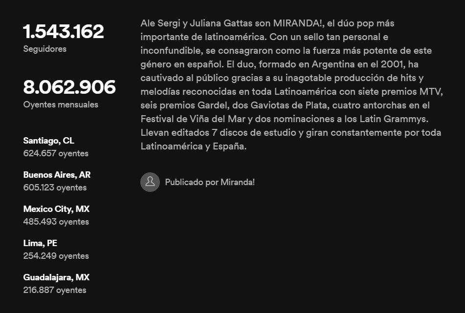 Las ciudades que más escuchan a Miranda a nivel mundial. Fuente: Spotify.